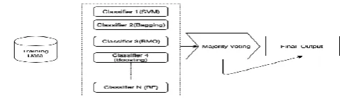 Fig. 2.   Ensemble Learning Workflow  