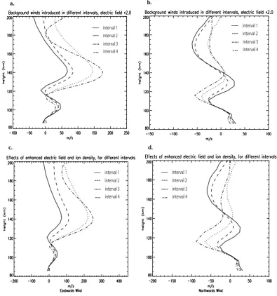 Fig. 7. (a), (b) Effects of multiplying the electric ﬁeld magnitude by 2.0 for background winds introduced at the beginning of differentintervals