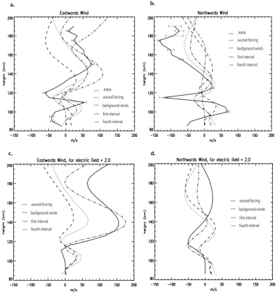 Fig. 8. (a),observations included for comparison. (b) Response of the neutral winds to different combinations of auroral forcing and background winds and tides, with ARIA I (c), (d) Response of the neutral winds to different combinations of auroral forcing and backgroundwinds and tides, with the electric ﬁeld multiplied by 2.0.
