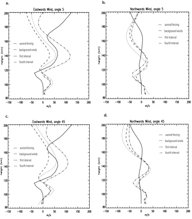 Fig. 9. Response of the neutral winds to different combinations of auroral forcing and background winds and tides, for different anglesbetween the background wind ﬁeld and the auroral direction (a), (b) 5 deg, (c), (d) 45 deg.