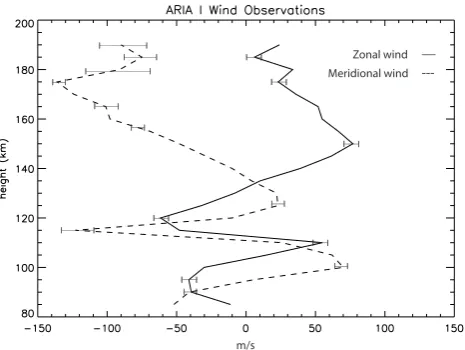 Figure 1H. F. Parish and L. R. Lyons: Sensitivity studies of the E region neutral responsereduce the acceleration due to ion drag driven forcing, sinceeach parcel of the neutral atmosphere spends less time within