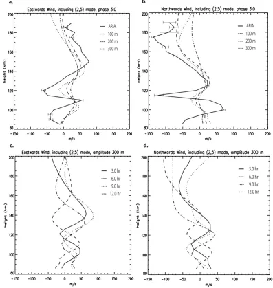 Fig. 2. (a), (b) Response of the neutral winds to changes in the (2,5) mode tidal amplitude in the background winds compared with ARIA Iobservations, and (c), (d) response of the neutral wind to changes in (2,5) mode tidal phase in the background winds.