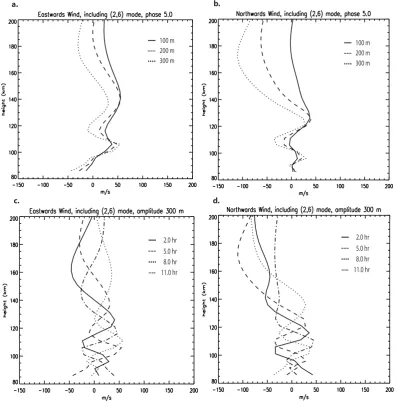 Fig. 3. (a), (b) Response of the neutral winds to changes in the (2,6) mode tidal amplitude in the background winds, and (c), (d) response ofthe neutral wind to changes in (2,6) mode tidal phase in the background winds.