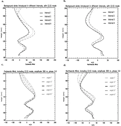Fig. 4. (a), (b) Effects of introducing background winds including the (2,5) mode at the beginning of different intervals, and (c), (d) effectsof changing the angle between the aurora and the background wind ﬁeld.