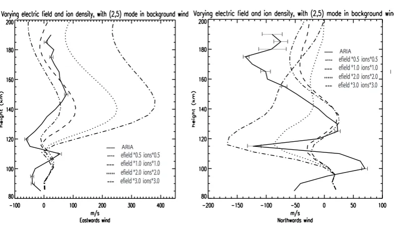 Fig. 6. (a), (b) Response of the neutral winds to varying electric ﬁeld and ion density enhancement, with (2,5) tidal mode in the backgroundwinds