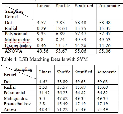 Table 4: LSB Matching Details with SVM 