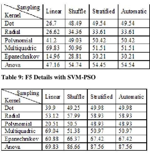 Table 7: LSB Replacement Details with SVM-PSO 