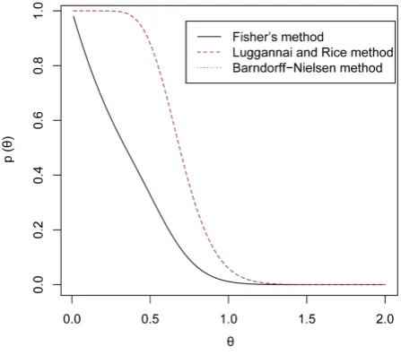 Figure 1θNielsen method. From the plot, it is clear that the two proposed methods give almost identical results, which are p( )θ=(Pθˆ≤) plot  obtained from Fisher’s method, Lugannani and Rice method and Barndorff- very different from the results obtained b