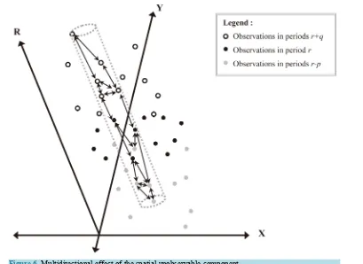 Figure 6. Multidirectional effect of the spatial unobservable component.                          