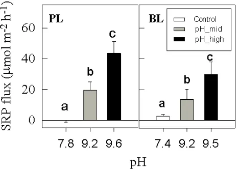 Figure 2. Experimental pH effects on SRP flux rates from sediments at Powerline (PL) and of the absorbed ammonium into pore water via the conver-sion of NH+4 come more and more negative as pH increased, un-ionized