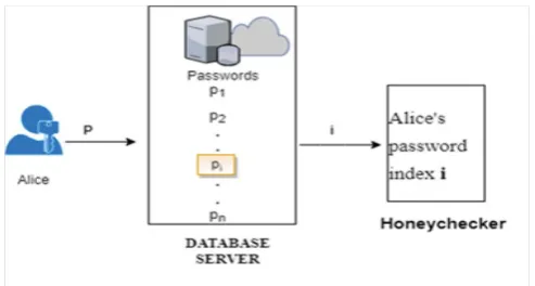 Fig 1: Honey Encryption and Decryption 