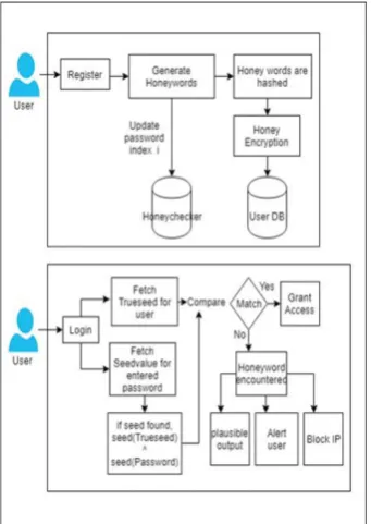Fig 4. Generation of Honey words 