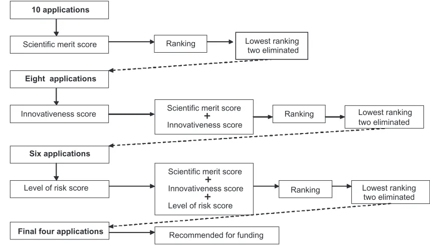 Figure 1 Diagrammatic representation of the Delphi grant process.