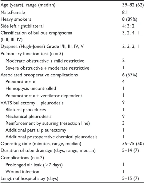 Table 1 Patient characteristics, treatments and outcomes (n = 9)