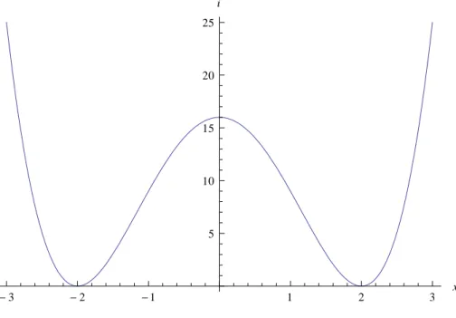 Figure 3.1: i(x) = (x 2 − a 2 ) 2 with a = 2