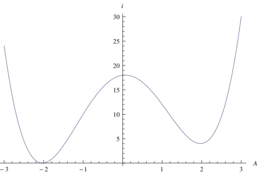 Figure 3.2: i(A) = (A 2 − a 2 ) 2 + A + r with a = 2 and r = 2.01539