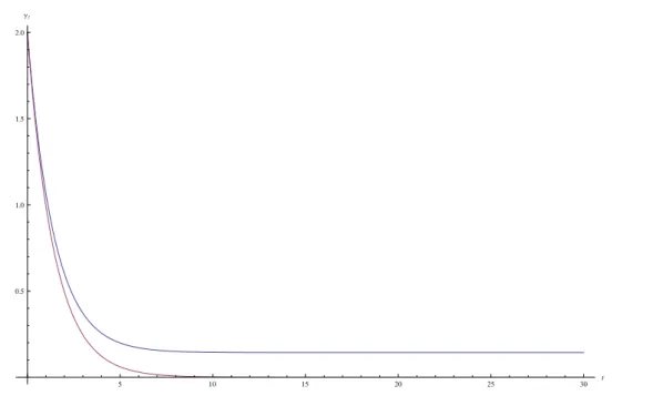 Figure 3.4: A limiting process (the purple line) with a = 2, κ = 0.7, T = 30, hence γ 0 + ≈ 2.0, and a corresponding conditioned process (the blue line) with E = 0.1, b ≈ 0.142857