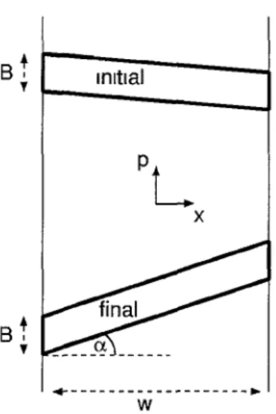 FIG 5 Phase space of a lead (width M ) showing two aieas (m Ihe shape of a paiallelogram) that are mappcd onto each othei aftei n iteiations They have the same base B, so the same aiea, but theii tilt angle ce is diffeient