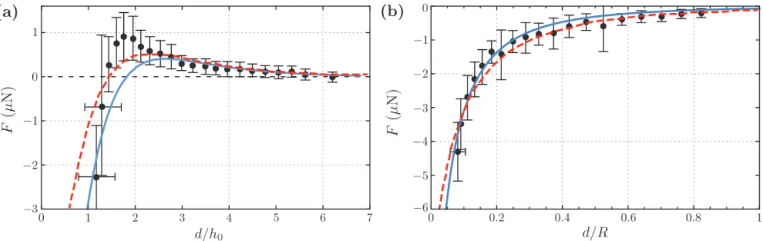 FIG. 7. Comparison between theory and experiment. The experimental data (black points) and 3D theory (red dashed lines) is reproduced from [16]