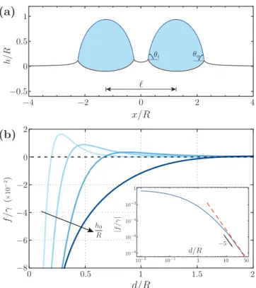FIG. 6. (a) Substrate deformation and liquid cap shape due to two interacting drops centered at x = ±5/4