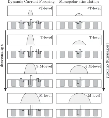 Fig. 1. The concept of loudness coding in the DCF strategy and in MP  stimulation mode