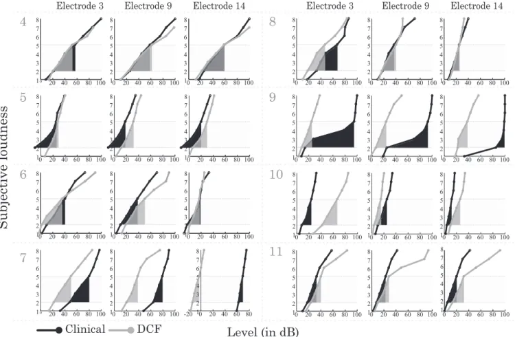 Fig. 2. The individual loudness growth functions of S04 to S11 on an eight-point loudness scale (y axes)