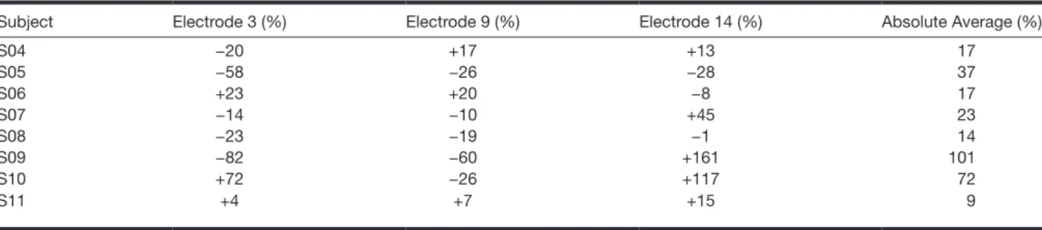 TABLE 3.  Differences in the offsets (Δoffsets) of the loudness curves (loudness level 2 of the loudness scaling procedure) for each  subject at the indicated electrodes (clinical – DCF)