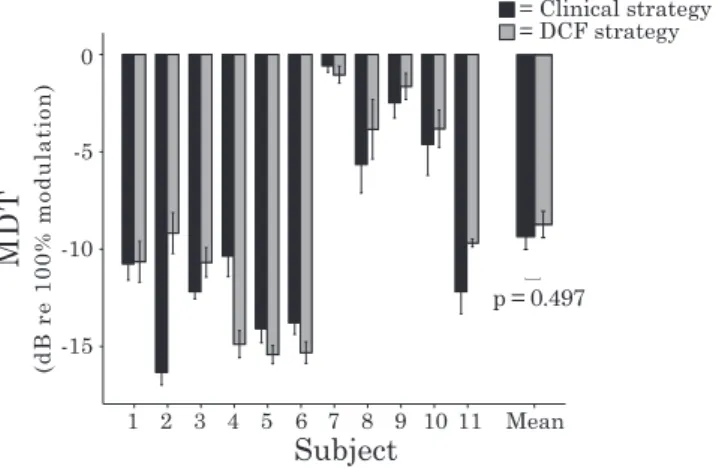 Fig. 5. Individual and mean MDTs for the 11 study subjects at 65 dB SPL. 
