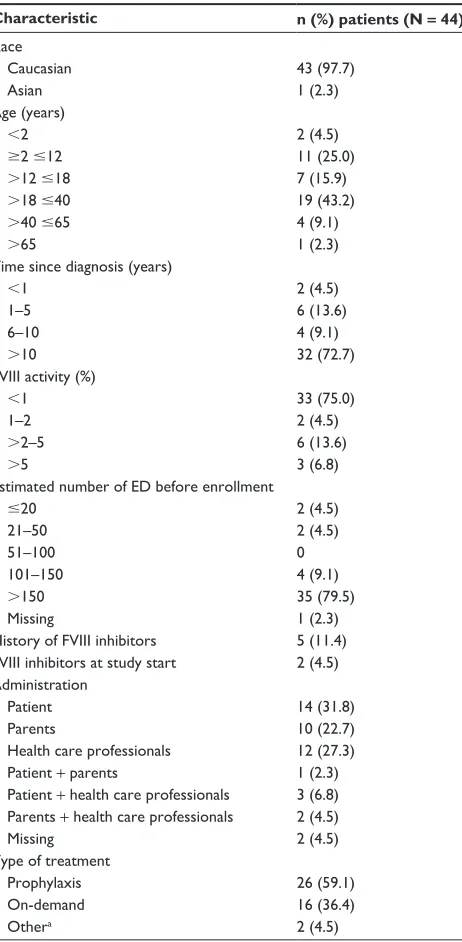 Table 1 Demographic and baseline characteristics of the study population