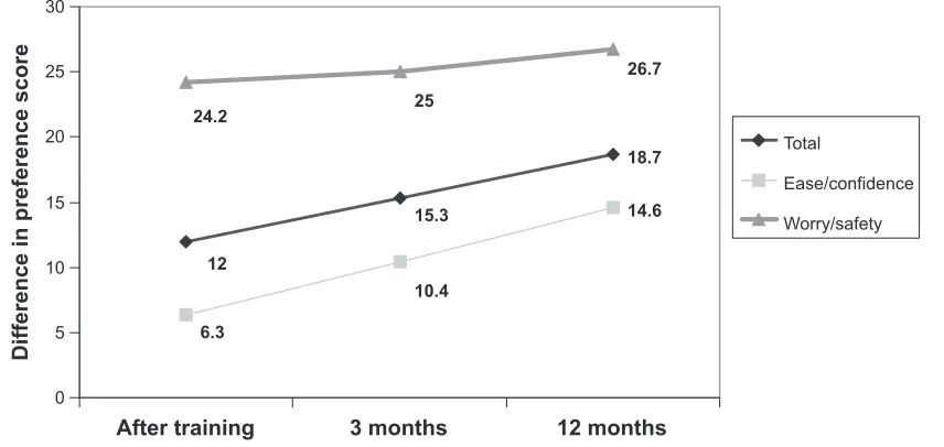 Figure 2 Median preference scores over time.