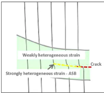 Figure 5. Schematic description of the areas and phenomenainvolved in the ASB-assisted failure for displacement ﬁeldidentiﬁcation.