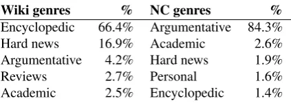 Table 1: Most common genres in our sources