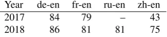 Table 3: Best F-scores (%) at the BUCC Shared Tasks in2017 and 2018
