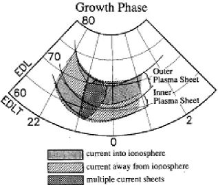 Fig. 2.Large-scale FACs enhanced during the substorm growth phase in the pre-midnight-to-post-midnight MLT sector as observed byIijima et al