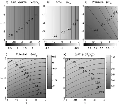 Fig. 3. Normalised equilibrium distributions of thepressure (a) unit magnetic ﬂux tube volume V (x), (b) ﬁeld-aligned current j|| (x), (c) plasma p (x , y), (d) electric potential ϕ (x , y), (e) pV γ in the simulation site.