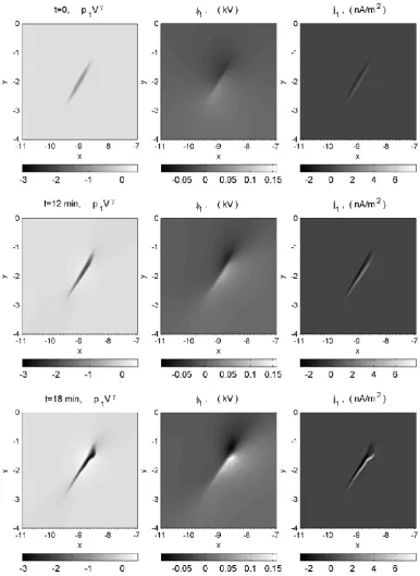 Fig. 4. Time evolution of a single depletion in pV γ with a small transverse scale (left), associated perturbed electric potential ϕ1 (middle)and FACs (right).