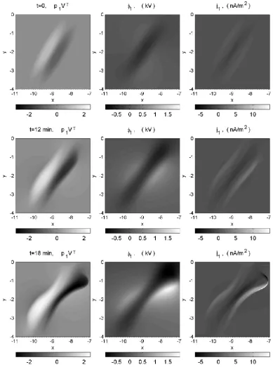 Fig. 5. Time evolution of a bipolar perturbation in pV γ (left), associated perturbed electric potential ϕ1 (middle) and FACs (right).