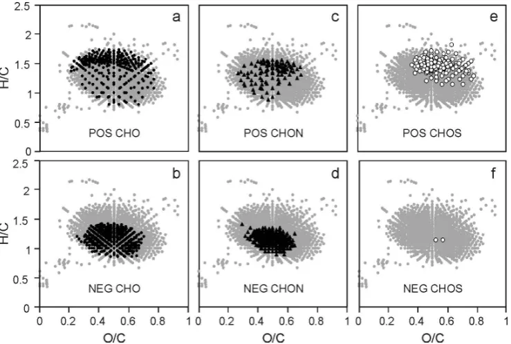 Fig. 7. Van Krevelen diagrams of compounds in eastern Atlantic Ocean SPE-DOM that are signiﬁcantly correlated with �14C (p <0.01): (a) positively with CHO compounds; (b) negatively with CHO compounds; (c) positively with CHON compounds; (d) negativelywith 