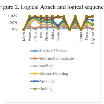 Table 2. Positive attack in logical business environment 