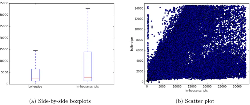 Figure 1: Lengths (in characters) of the texts extracted by the boilerpipe and in-house scripts