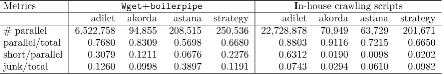 Table 1: Number of links obtained by the baseline (B) and by the in-house (I) methods