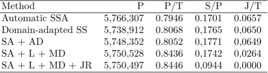 Table 4: End-to-end bitext extraction: manual vs automatic