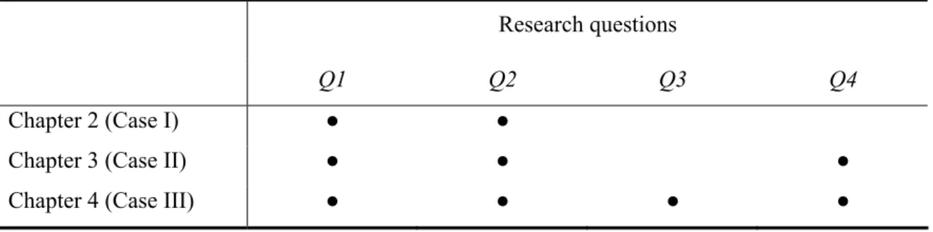 Table 1.1 Overview of research questions addressed in each chapter of this thesis 