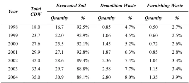 Table 2.1 Annual construction and demolition waste (CDW) generation in Beijing in 1998 - 2004 