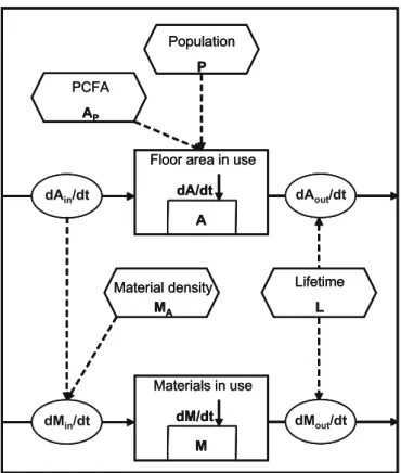 Figure 2.1 Conceptual outline of the stock dynamics model. PCFA = per capita floor area