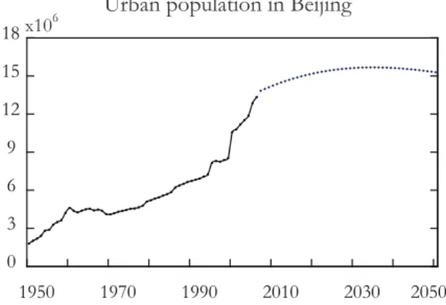 Figure 2.7 Historical figures and projection of urban population in Beijing. Source: BMBS  (1999, 2000 – 2007)