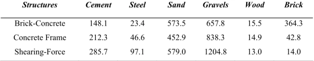 Table 2.2 Material composition of three main structures of residential buildings in Beijing  