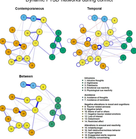 Figure 1 depicts the contemporaneous, temporal and between- between-person networks.