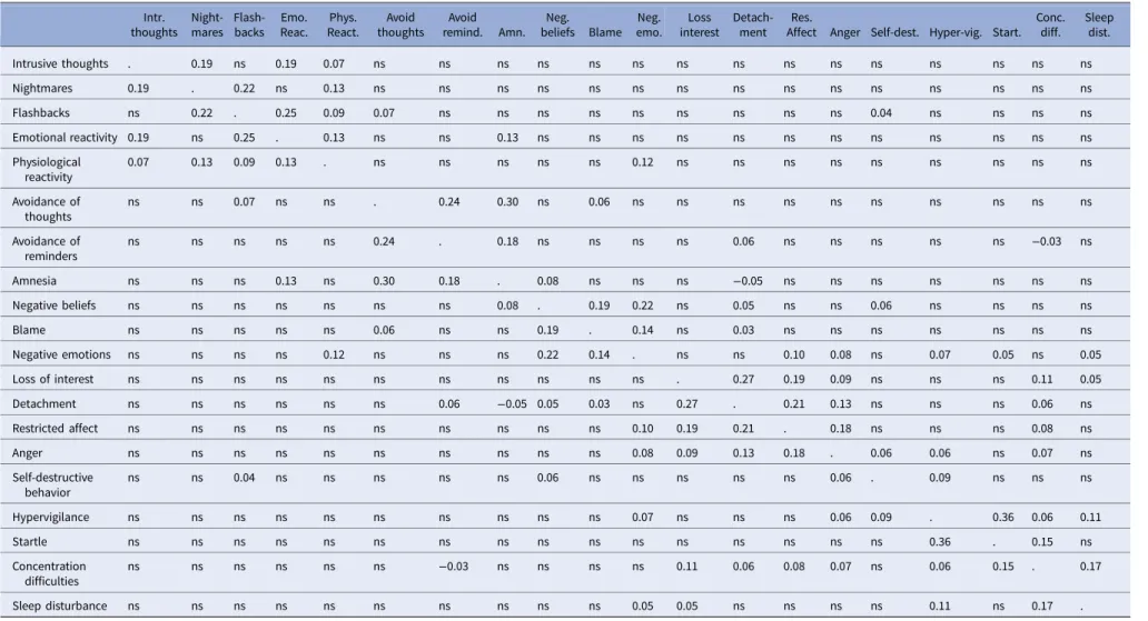 Table 2. Contemporaneous network: significant edge weights Intr. thoughts Night-mares Flash-backs Emo