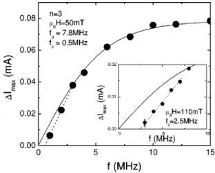 FIG. 4. The maximum current width ⌬I max as a function of frequency f at 50 mT. The solid curve shows the fit according to the empirical function Eq